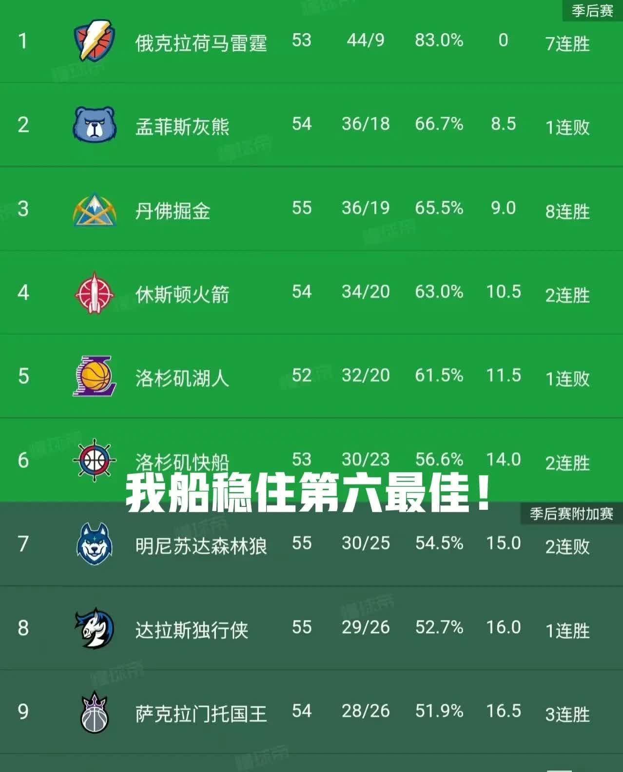 关于快船积分榜登顶，球队实力强劲无疑的信息