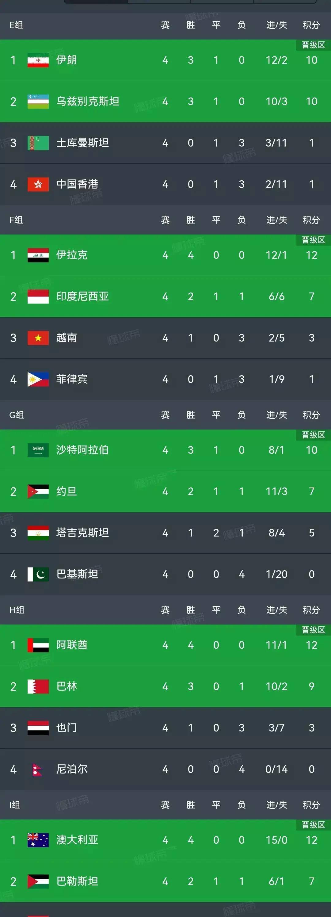 亚洲球队实力强劲登顶积分榜 亚洲球队实力强劲登顶积分榜