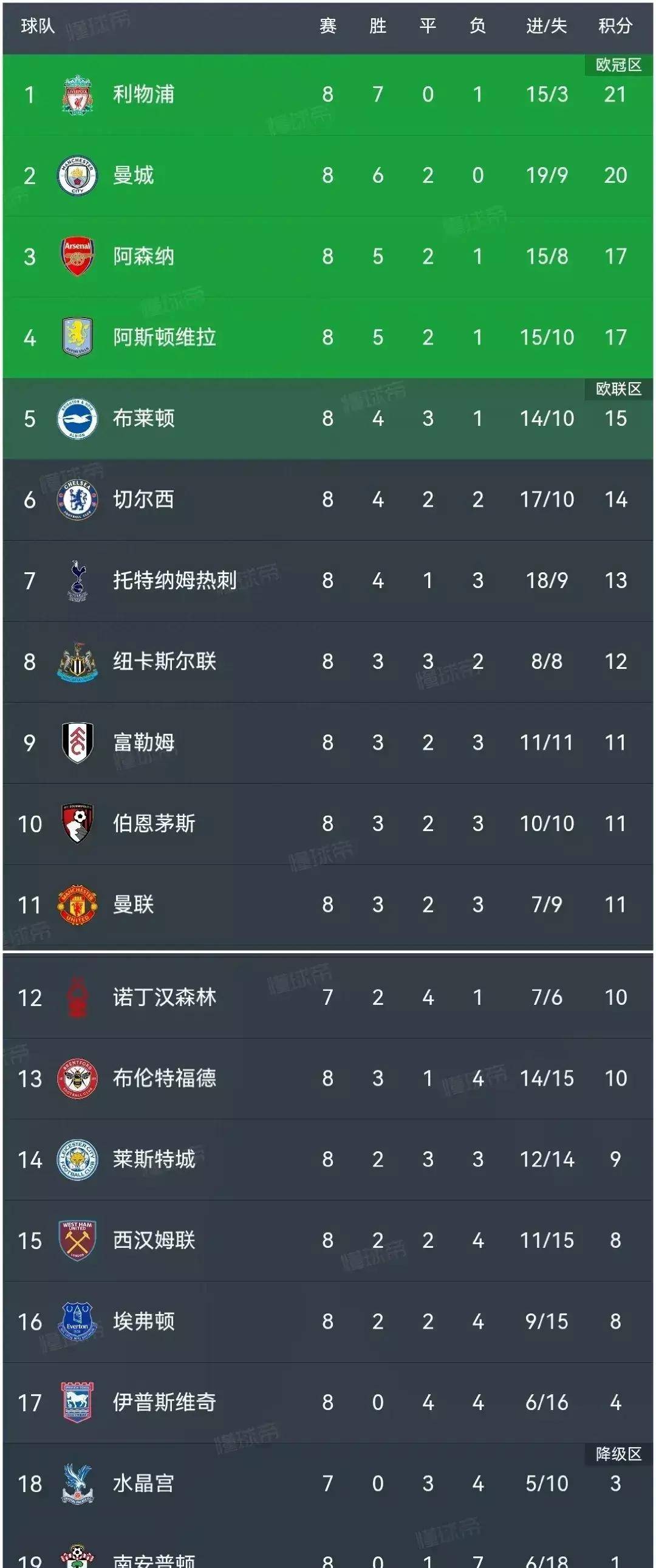 利物浦大比分获胜，领跑积分